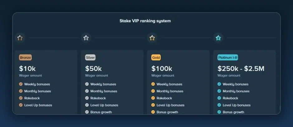 VIP ranking system on stake.com with weekly, monthly and rakeback rewards per rank